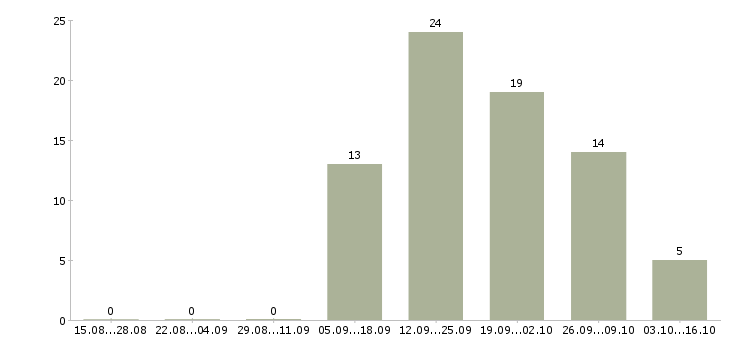 Работа менеджер по развитию организации в Саранске - Число вакансий в Саранске по специальности менеджер по развитию организации за 2 месяца