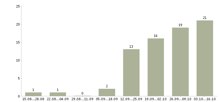 Работа для желающих зарабатывать в Смоленске - Число вакансий в Смоленске по специальности для желающих зарабатывать за 2 месяца