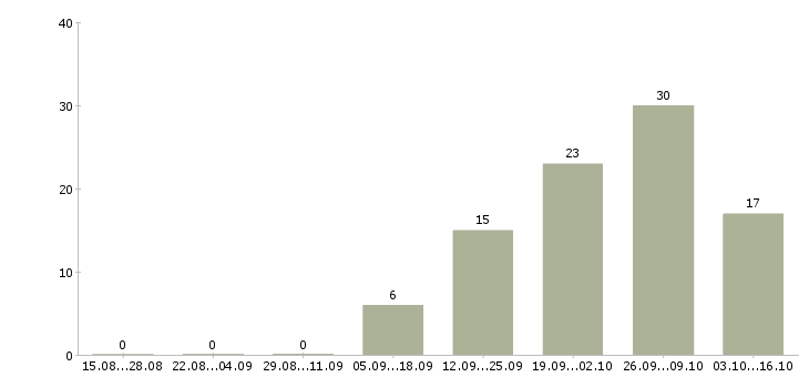 Работа менеджер по обработке заявок в Смоленске - Число вакансий в Смоленске по специальности менеджер по обработке заявок за 2 месяца