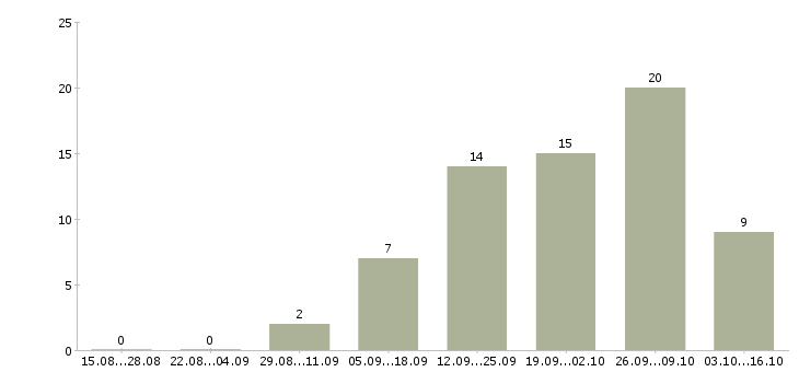 Работа менеджер по продажам заключению договоров в Смоленске - Число вакансий в Смоленске по специальности менеджер по продажам заключению договоров за 2 месяца