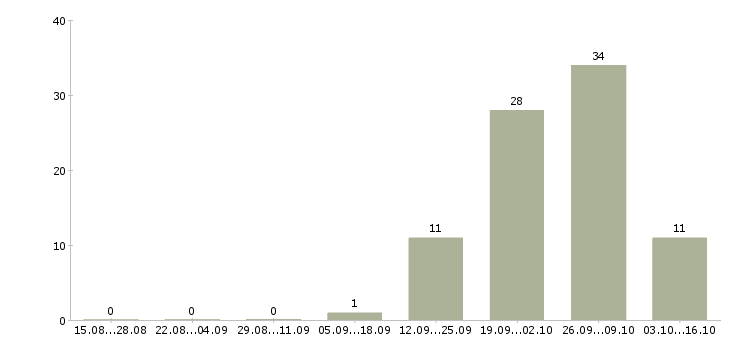 Работа рабочие на склад одежды в Смоленске - Число вакансий в Смоленске по специальности рабочие на склад одежды за 2 месяца