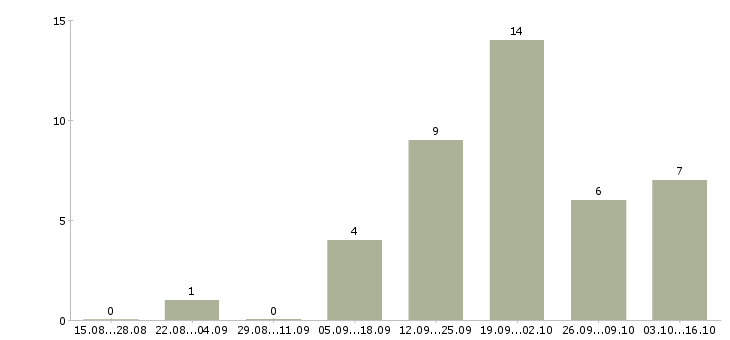 Работа менеджер по телефонным переговорам в Сургуте - Число вакансий в Сургуте по специальности менеджер по телефонным переговорам за 2 месяца