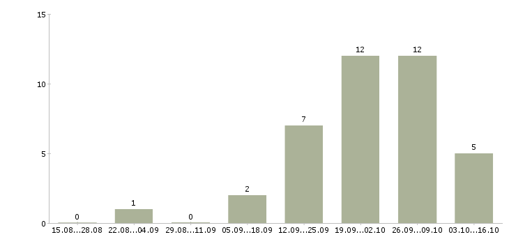 Работа специалист по развитию рынка в Сургуте - Число вакансий в Сургуте по специальности специалист по развитию рынка за 2 месяца