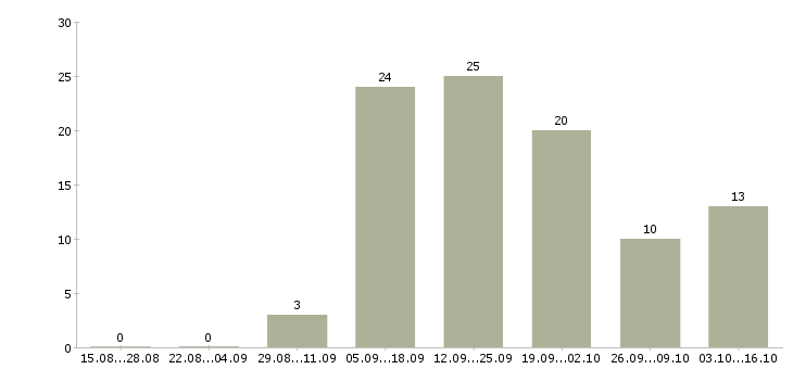 Работа менеджер по поддержке клиентов в Тамбове - Число вакансий в Тамбове по специальности менеджер по поддержке клиентов за 2 месяца