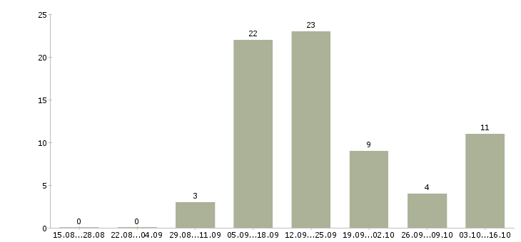 Работа менеджер по телефонным переговорам в Тамбове - Число вакансий в Тамбове по специальности менеджер по телефонным переговорам за 2 месяца
