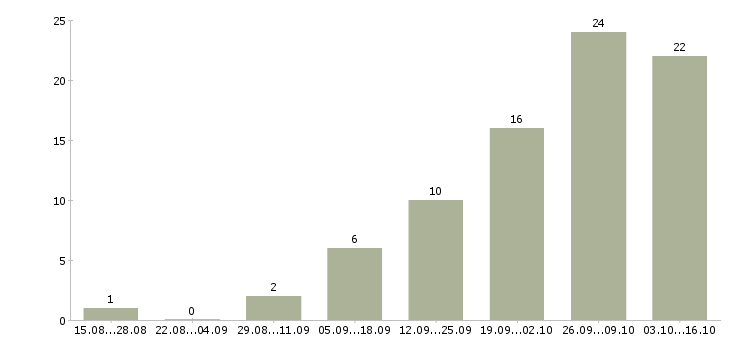 Работа специалист на удаленную работу в Твери - Число вакансий в Твери по специальности специалист на удаленную работу за 2 месяца