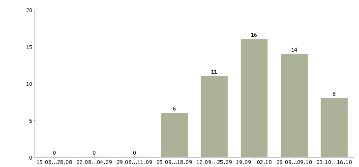 Работа специалист по работе с заказами в Тольятти - Число вакансий в Тольятти по специальности специалист по работе с заказами за 2 месяца