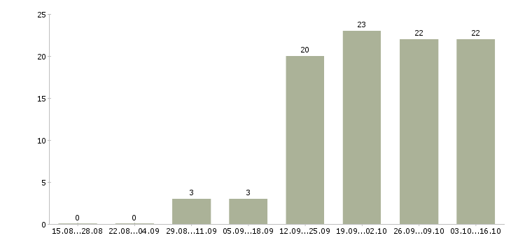Работа сотрудник онлайн в интернете в Тюмени - Число вакансий в Тюмени по специальности сотрудник онлайн в интернете за 2 месяца