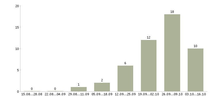 Работа грузчик на склад с проживанием в Уфе - Число вакансий в Уфе по специальности грузчик на склад с проживанием за 2 месяца