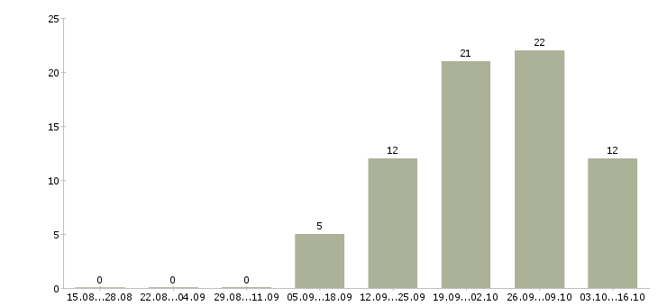 Работа рабочий склада техники в Уфе - Число вакансий в Уфе по специальности рабочий склада техники за 2 месяца