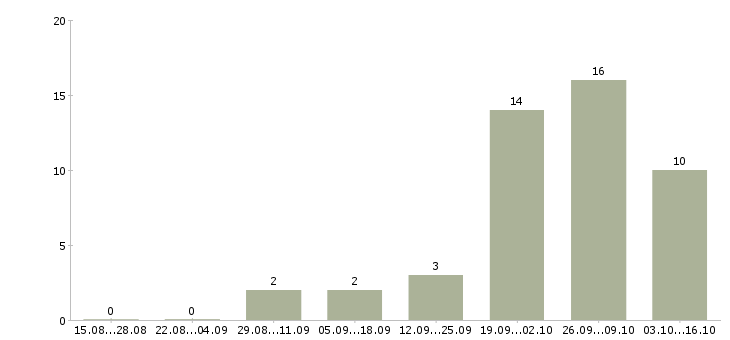 Работа сварщик на объект в Уфе - Число вакансий в Уфе по специальности сварщик на объект за 2 месяца