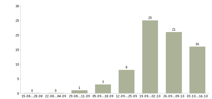 Работа консультант по бренду в Хабаровске - Число вакансий в Хабаровске по специальности консультант по бренду за 2 месяца