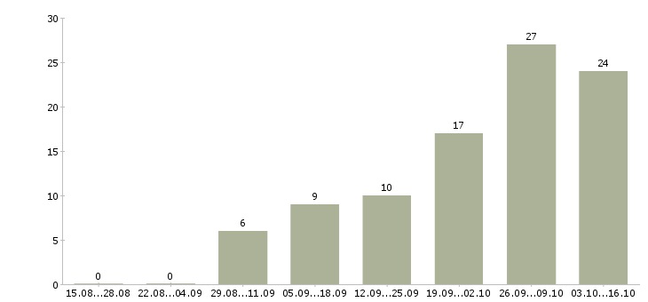Работа удаленный сотрудник с обучением в Хабаровске - Число вакансий в Хабаровске по специальности удаленный сотрудник с обучением за 2 месяца