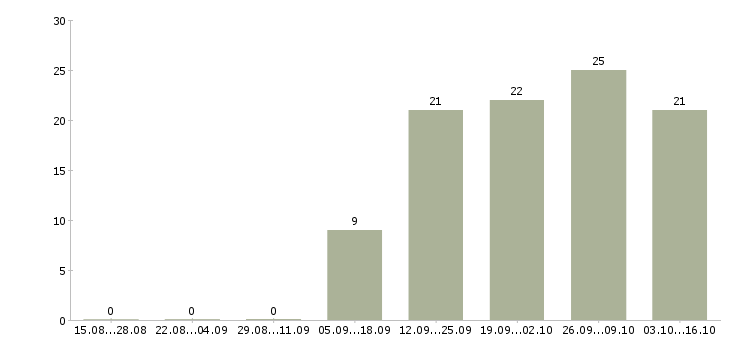 Работа в крупную компанию требуется сотрудник в Чебоксарах - Число вакансий в Чебоксарах по специальности в крупную компанию требуется сотрудник за 2 месяца