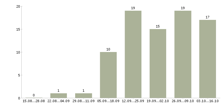 Работа менеджер гибкий график в Чебоксарах - Число вакансий в Чебоксарах по специальности менеджер гибкий график за 2 месяца