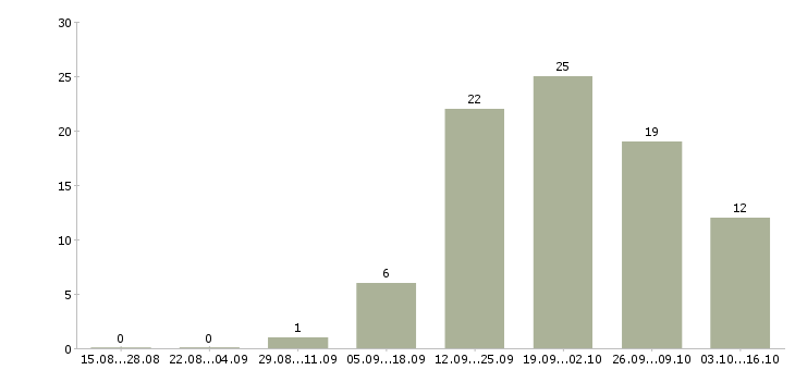 Работа менеджер коммерческих проектов в Челябинске - Число вакансий в Челябинске по специальности менеджер коммерческих проектов за 2 месяца