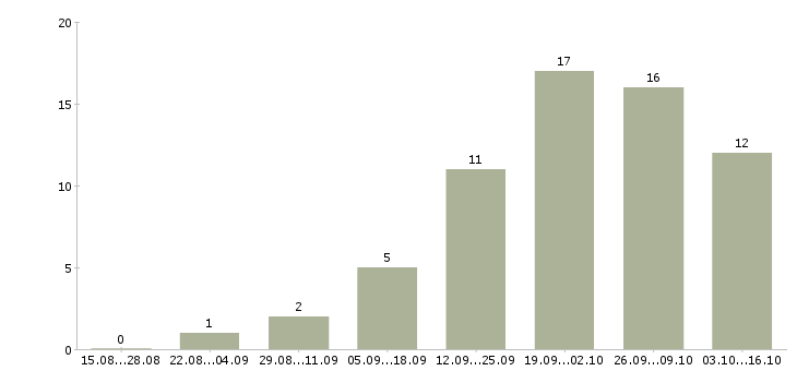 Работа менеджер отдела сопровождения клиентов в Челябинске - Число вакансий в Челябинске по специальности менеджер отдела сопровождения клиентов за 2 месяца