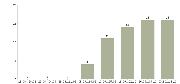 Работа рабочий на склад магазина в Челябинске - Число вакансий в Челябинске по специальности рабочий на склад магазина за 2 месяца