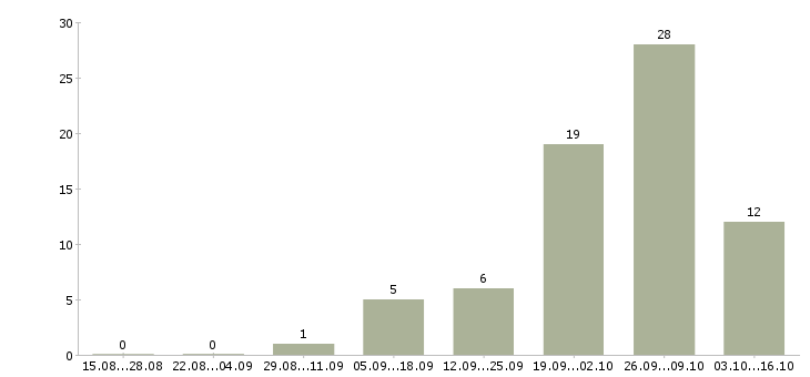 Работа рабочий склада одежды в Челябинске - Число вакансий в Челябинске по специальности рабочий склада одежды за 2 месяца