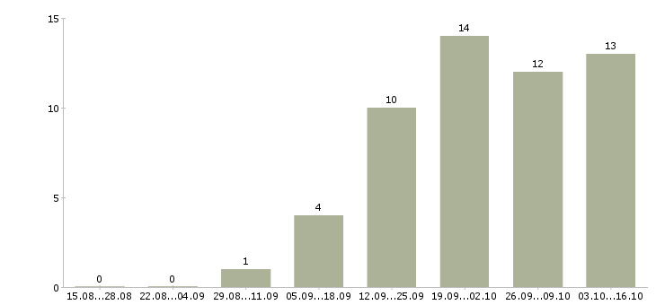 Работа специалист по работе в интернете в Череповце - Число вакансий в Череповце по специальности специалист по работе в интернете за 2 месяца