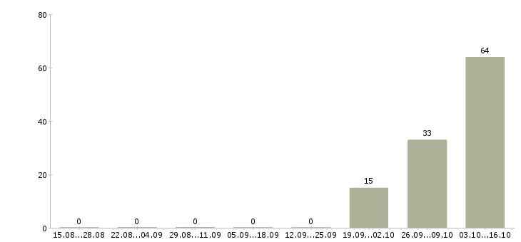 Работа трудоустройство для работы на дому в Чехове - Число вакансий в Чехове по специальности трудоустройство для работы на дому за 2 месяца