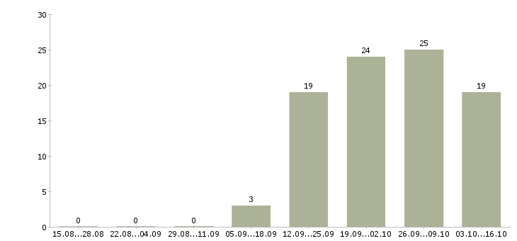 Работа бухгалтер оп в Чите - Число вакансий в Чите по специальности бухгалтер оп за 2 месяца