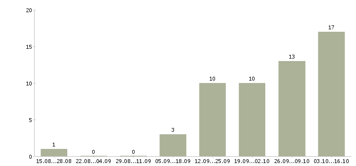 Работа менеджер по обработке заявок в Ярославле - Число вакансий в Ярославле по специальности менеджер по обработке заявок за 2 месяца