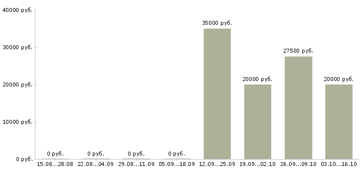 Вакансии бренд менеджер менеджер по продукту в Новосибирске - Медиана зарплат бренд менеджер менеджер по продукту в Новосибирске за 2 месяца