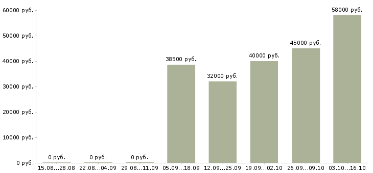 Вакансии в динамично развивающейся компании в Волжском - Медиана зарплат в динамично развивающейся компании в Волжском за 2 месяца