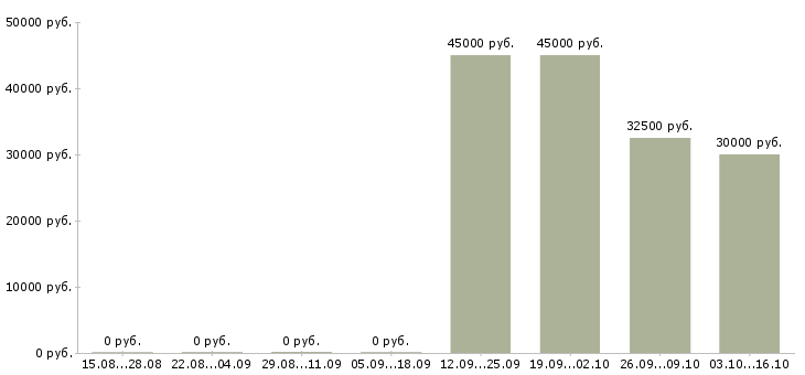Вакансии ведущий менеджер корпоративных продаж Карелия - Медиана зарплат ведущий менеджер корпоративных продаж Карелия за 2 месяца