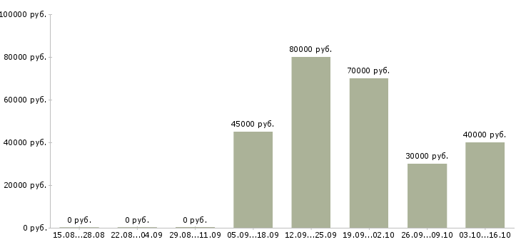 Вакансии ведущий менеджер по обучению в Иркутске - Медиана зарплат ведущий менеджер по обучению в Иркутске за 2 месяца