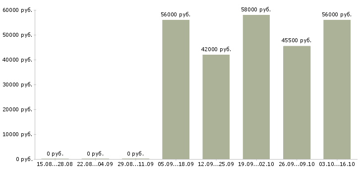 Вакансии грузчик на склад техники в Вологде - Медиана зарплат грузчик на склад техники в Вологде за 2 месяца