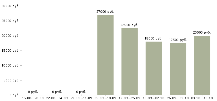 Вакансии грузчик на склад товаров Удмуртия - Медиана зарплат грузчик на склад товаров Удмуртия за 2 месяца