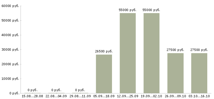Вакансии грузчик склада алкогольной продукции в Москве - Медиана зарплат грузчик склада алкогольной продукции в Москве за 2 месяца