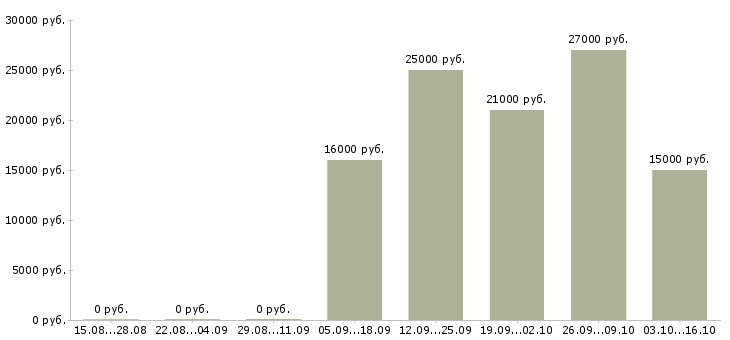 Вакансии дома на компьютере удаленно в Вологде - Медиана зарплат дома на компьютере удаленно в Вологде за 2 месяца