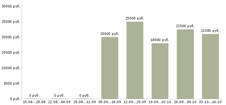 Вакансии доступная по интернету в Ярославле - Медиана зарплат доступная по интернету в Ярославле за 2 месяца