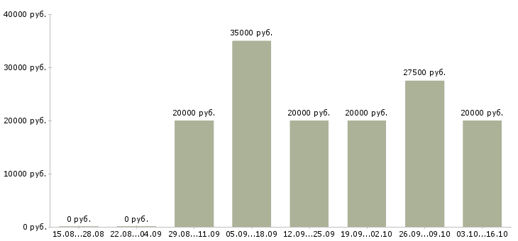 Вакансии зарабатывай дома работая в интернете в Чебоксарах - Медиана зарплат зарабатывай дома работая в интернете в Чебоксарах за 2 месяца