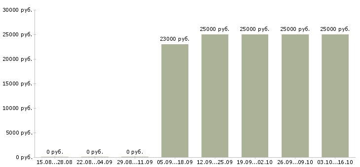Вакансии информационный менеджер на дому в Иркутске - Медиана зарплат информационный менеджер на дому в Иркутске за 2 месяца