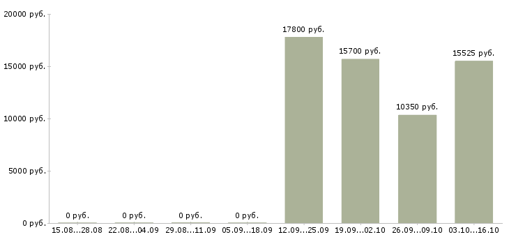 Вакансии кассир в новые магазины Нижний новгород - Медиана зарплат кассир в новые магазины Нижний новгород за 2 месяца