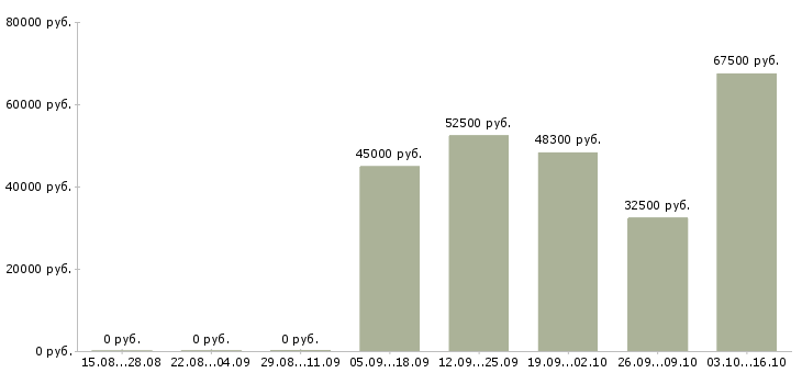 Вакансии комплектовщик на вахту с проживанием в Рязани - Медиана зарплат комплектовщик на вахту с проживанием в Рязани за 2 месяца