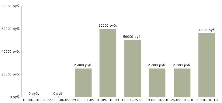 Вакансии комплектовщик на склад спецодежды в Вологде - Медиана зарплат комплектовщик на склад спецодежды в Вологде за 2 месяца