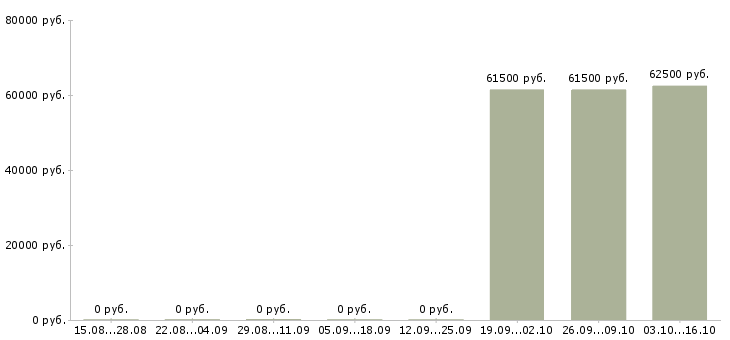 Вакансии комплектовщик по накладной в Костроме - Медиана зарплат комплектовщик по накладной в Костроме за 2 месяца