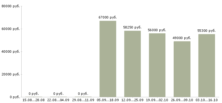 Вакансии комплектовщик склада спецодежды в Твери - Медиана зарплат комплектовщик склада спецодежды в Твери за 2 месяца