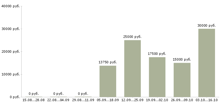 Вакансии консультант в сети интернет в Барнауле - Медиана зарплат консультант в сети интернет в Барнауле за 2 месяца