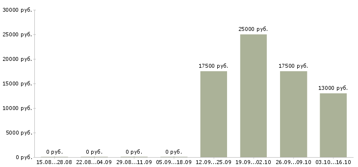 Вакансии консультант в сфере продаж в Барнауле - Медиана зарплат консультант в сфере продаж в Барнауле за 2 месяца