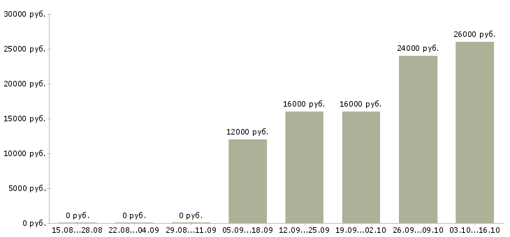 Вакансии консультант по акциям компании в Новосибирске - Медиана зарплат консультант по акциям компании в Новосибирске за 2 месяца