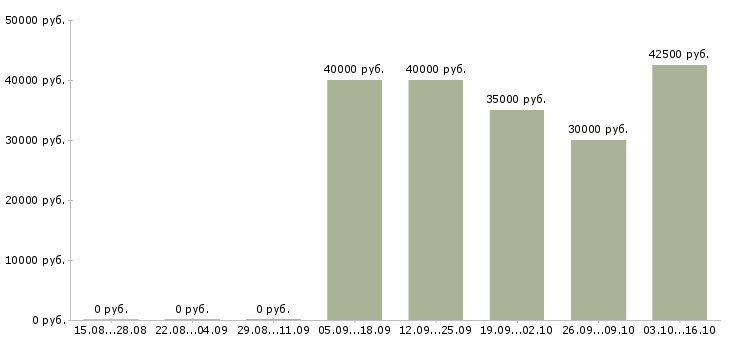 Вакансии менеджер активных продаж корпоративным клиентам в Иваново - Медиана зарплат менеджер активных продаж корпоративным клиентам в Иваново за 2 месяца