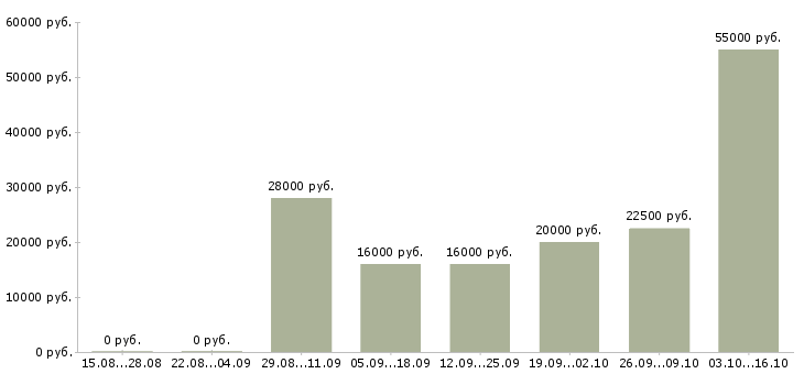Вакансии менеджер активных продаж услуг в Вологде - Медиана зарплат менеджер активных продаж услуг в Вологде за 2 месяца