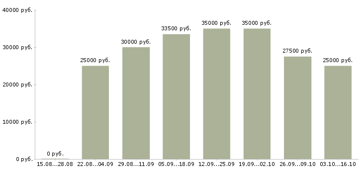 Вакансии менеджер в международную компанию в Астрахани - Медиана зарплат менеджер в международную компанию в Астрахани за 2 месяца