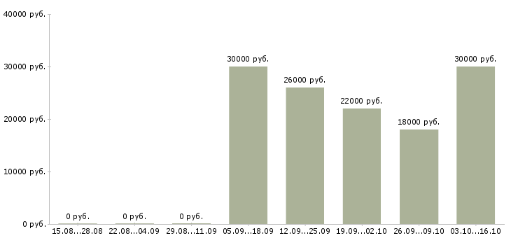 Вакансии менеджер на исходящие звонки в Самаре - Медиана зарплат менеджер на исходящие звонки в Самаре за 2 месяца